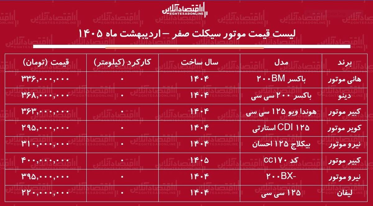 لیست قیمت موتور سیکلت‌های ارزان صفر کیلومتر / ارزان‌ترین موتور سیکلت بازار چند؟ + جدول اردیبهشت ماه ۱۴۰۵