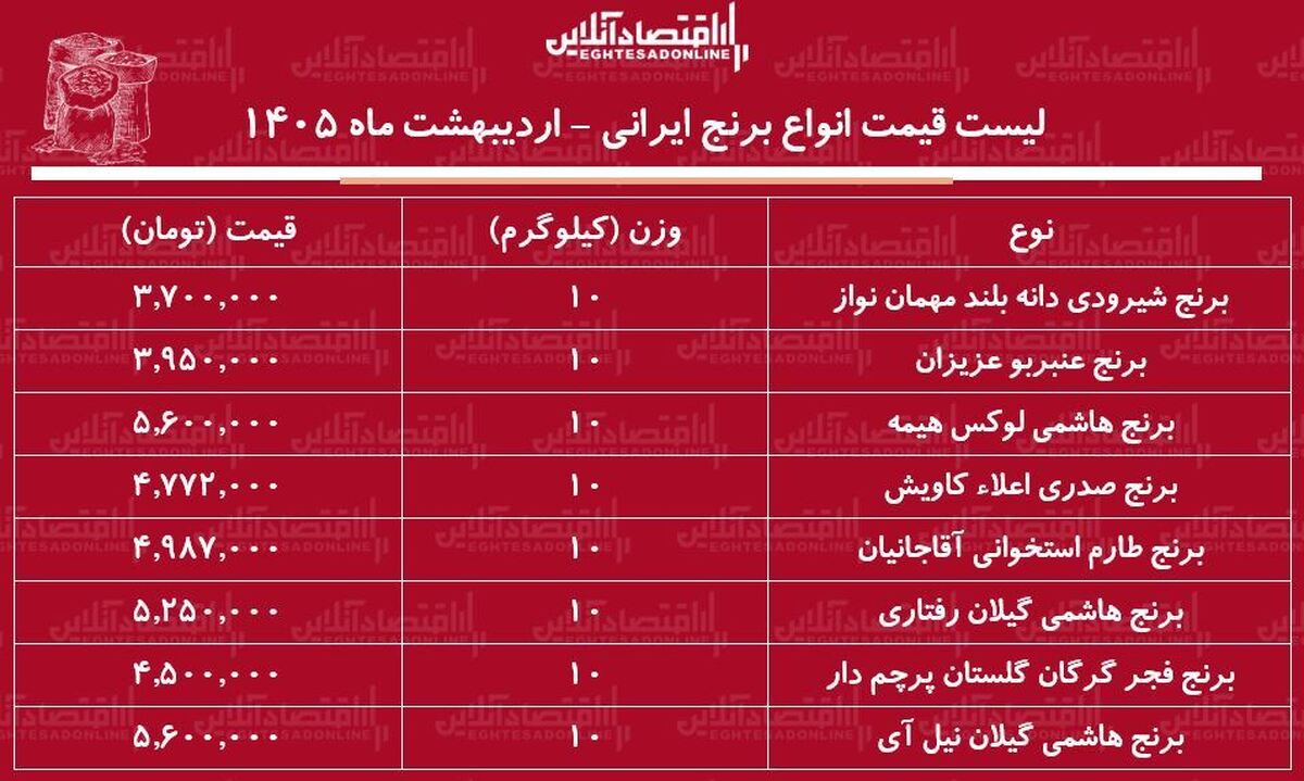لیست قیمت انواع برنج ایرانی ۳ اردیبهشت ۱۴۰۵ / برنج هاشمی، عنبربو، شیرودی، طارم و...کیلویی چند شد؟ + جدول