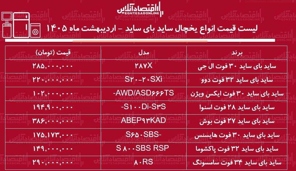 قیمت جدید انواع یخچال فریزر ساید بای ساید در بازار / ساید بای ساید ال جی، سامسونگ، بوش، اسنوا و...چند شد؟ + جدول اردیبهشت ماه ۱۴۰۵ قیمت جدید انواع یخچال فریزر ساید بای ساید در بازار / ساید بای ساید ال جی، سامسونگ، بوش، اسنوا و...چند شد؟ + جدول اردیبهشت ماه ۱۴۰۵