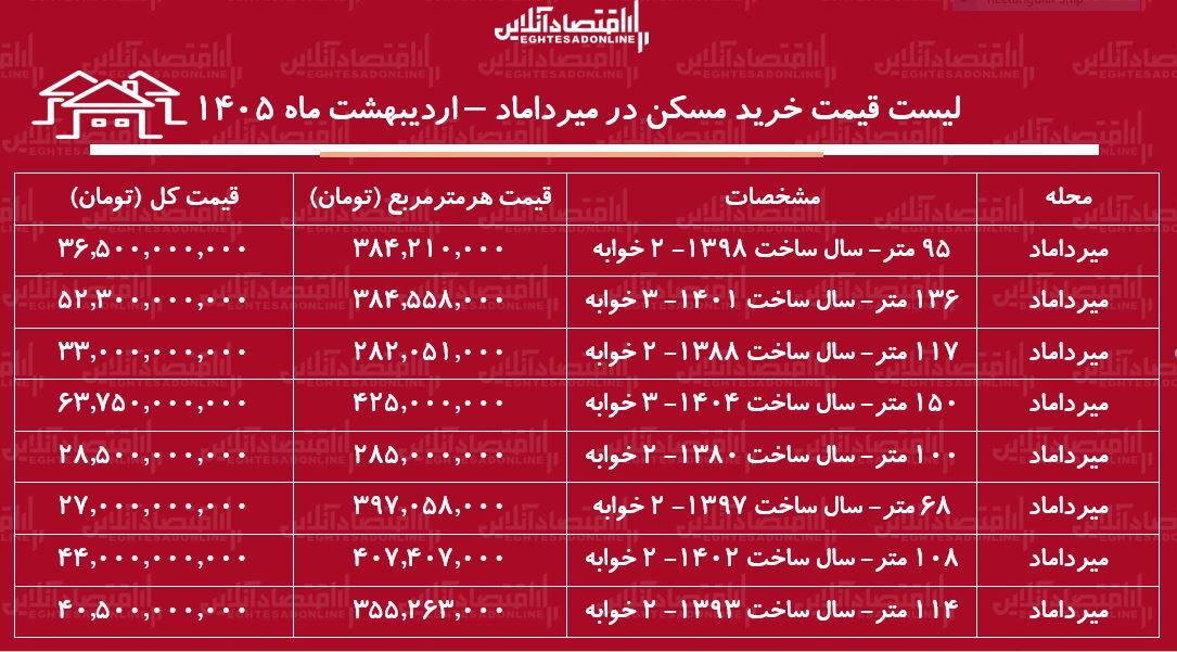 لیست قیمت خرید مسکن در میرداماد / خرید آپارتمان ۲ خوابه در این منطقه چقدر هزینه دارد؟ + جدول اردیبهشت ماه ۱۴۰۵ لیست قیمت خرید مسکن در میرداماد / خرید آپارتمان ۲ خوابه در این منطقه چقدر هزینه دارد؟ + جدول اردیبهشت ماه ۱۴۰۵