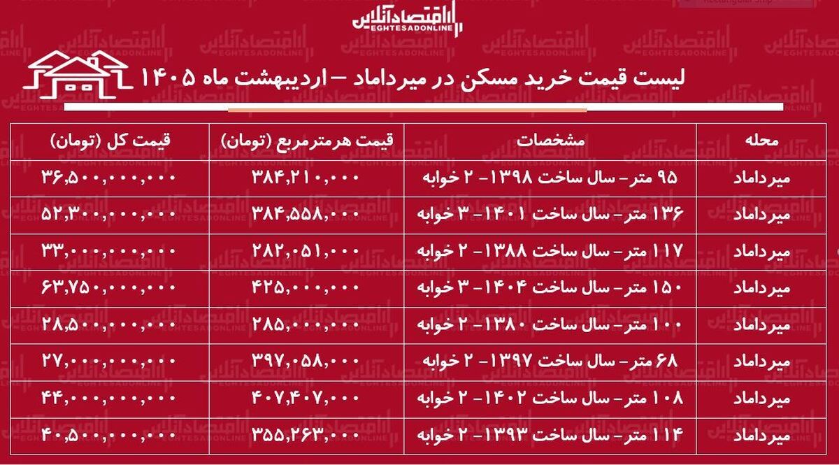 لیست قیمت خرید مسکن در میرداماد / خرید آپارتمان ۲ خوابه در این منطقه چقدر هزینه دارد؟ + جدول اردیبهشت ماه ۱۴۰۵