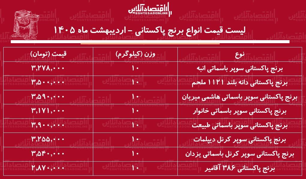 قیمت جدید انواع برنج پاکستانی ۳۰ اردیبهشت ۱۴۰۵ / برنج پاکستانی درجه یک کیلویی چند شد؟ + جدول قیمت جدید انواع برنج پاکستانی ۳۰ اردیبهشت ۱۴۰۵ / برنج پاکستانی درجه یک کیلویی چند شد؟ + جدول