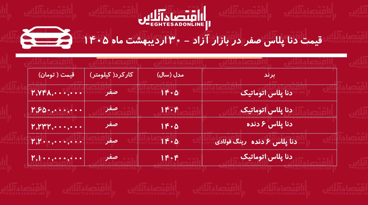 ریزش میلیونی قیمت دنا در بازار / سقوط قیمت دنا پلاس کلید خورد + جدول ریزش میلیونی قیمت دنا در بازار / سقوط قیمت دنا پلاس کلید خورد + جدول
