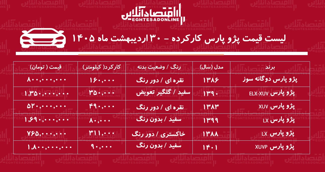 لیست قیمت پژوپارس کارکرده / پژوپارس دوگانه سوز در بازار چند؟ + جدول لیست قیمت پژوپارس کارکرده / پژوپارس دوگانه سوز در بازار چند؟ + جدول