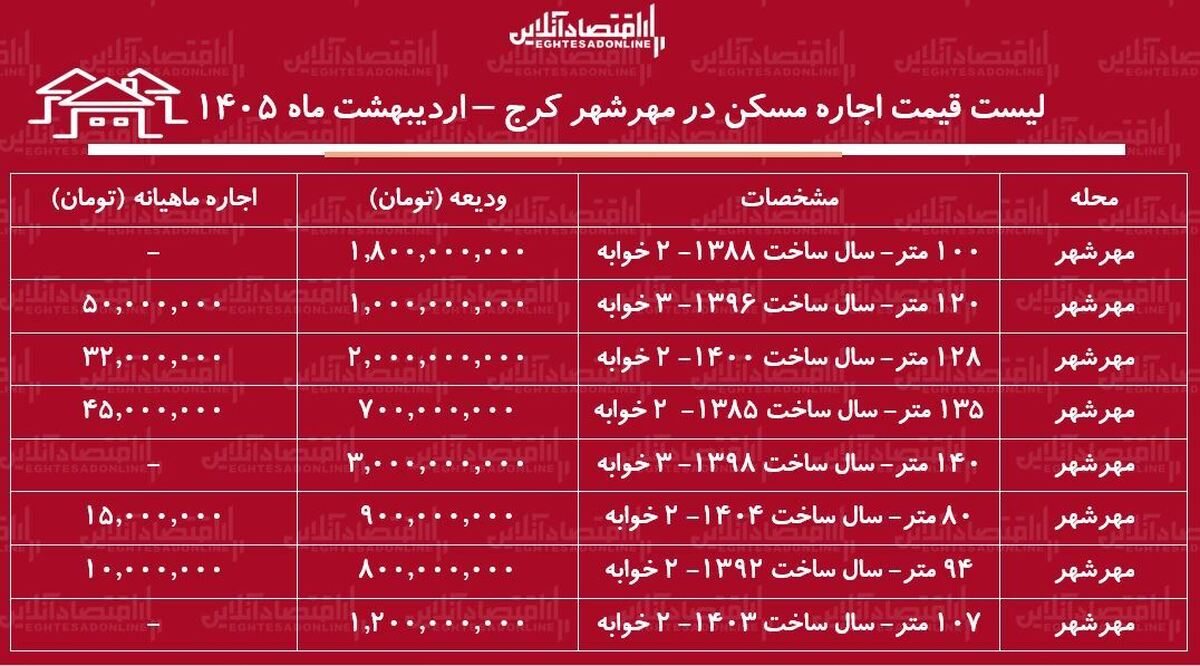 لیست قیمت اجاره مسکن در مهرشهر کرج / رهن و اجاره آپارتمان ۲ خوابه در این منطقه چقدر هزینه دارد؟ + جدول اردیبهشت ماه ۱۴۰۵