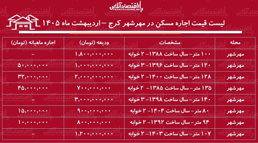 لیست قیمت اجاره مسکن در مهرشهر کرج / رهن و اجاره آپارتمان ۲ خوابه در این منطقه چقدر هزینه دارد؟ + جدول اردیبهشت ماه ۱۴۰۵ لیست قیمت اجاره مسکن در مهرشهر کرج / رهن و اجاره آپارتمان ۲ خوابه در این منطقه چقدر هزینه دارد؟ + جدول اردیبهشت ماه ۱۴۰۵