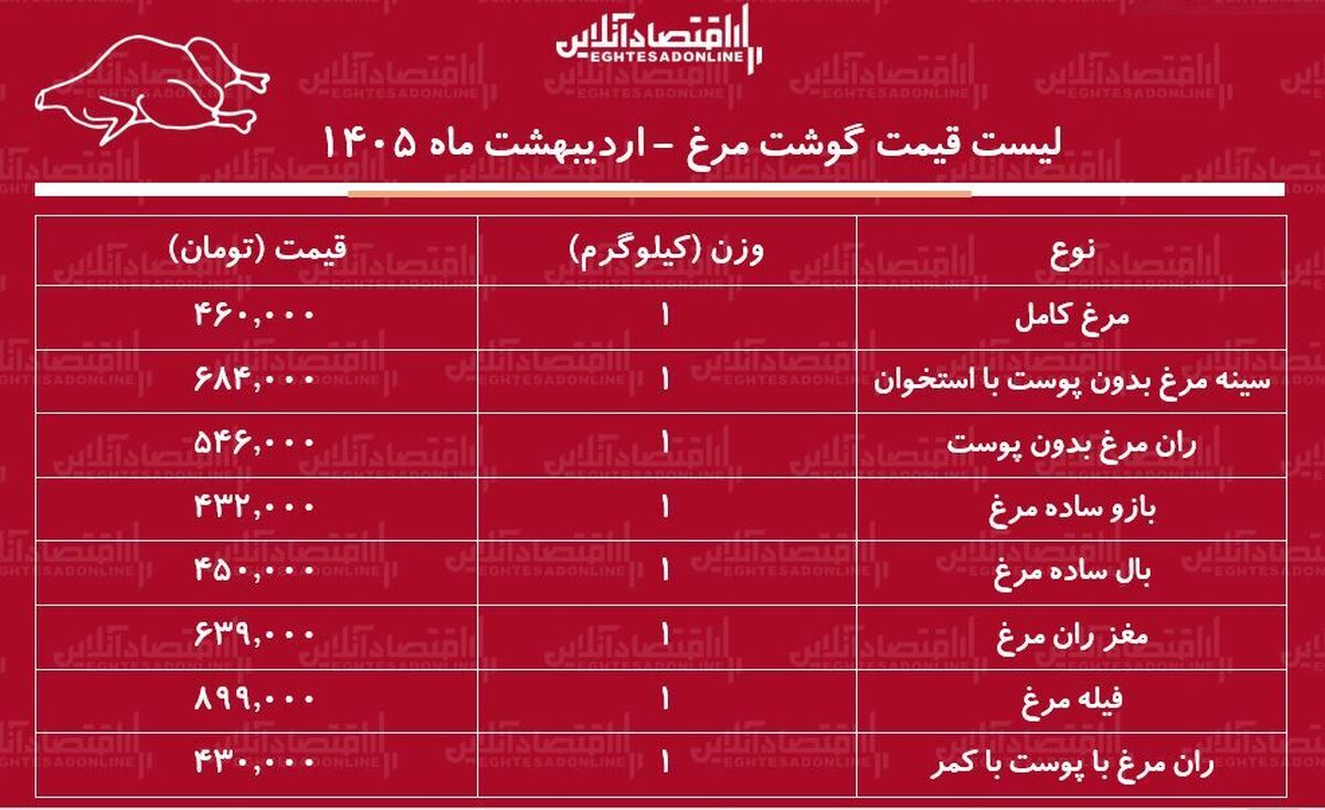 قیمت جدید گوشت مرغ امروز ۳۱ اردیبهشت ۱۴۰۵ / هر کیلوگرم مرغ کامل چند شد؟ + جدول