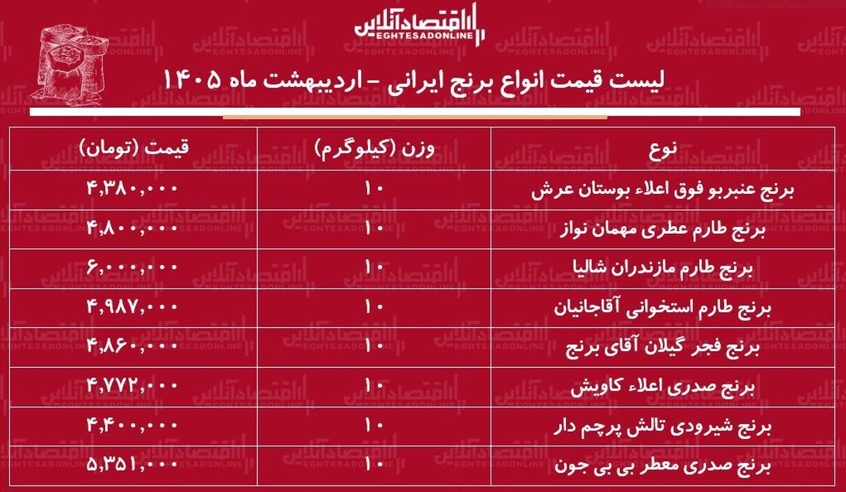 قیمت جدید انواع برنج ایرانی ۳۱ اردیبهشت ۱۴۰۵ / کیسه ۱۰ کیلویی برنج صدری، طارم، عنبربو، شیرودی و...چند شد؟ + جدول