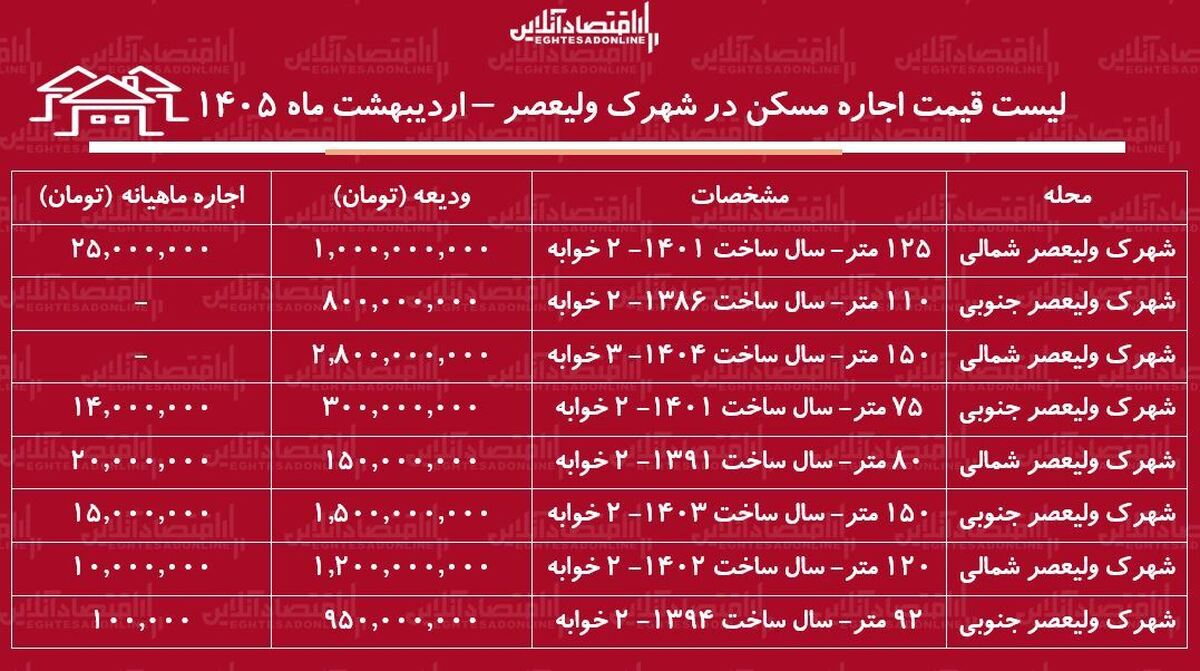 لیست قیمت اجاره مسکن در شهرک ولیعصر / رهن و اجاره آپارتمان ۲ خوابه در این منطقه چقدر هزینه دارد؟ + جدول اردیبهشت ماه ۱۴۰۵