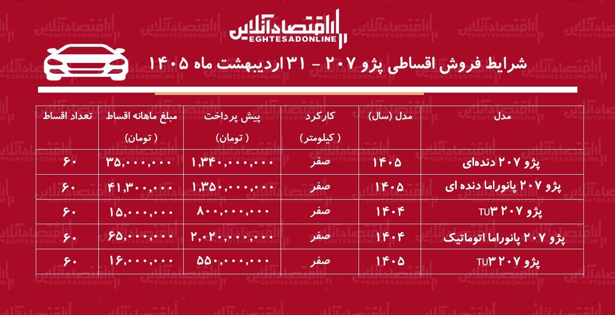 شرایط جدید فروش اقساطی پژو ۲۰۷ در بازار / با اقساط ۵ ساله پژو ۲۰۷ صفر بخرید + جدول اردیبهشت‌ماه ۱۴۰۵