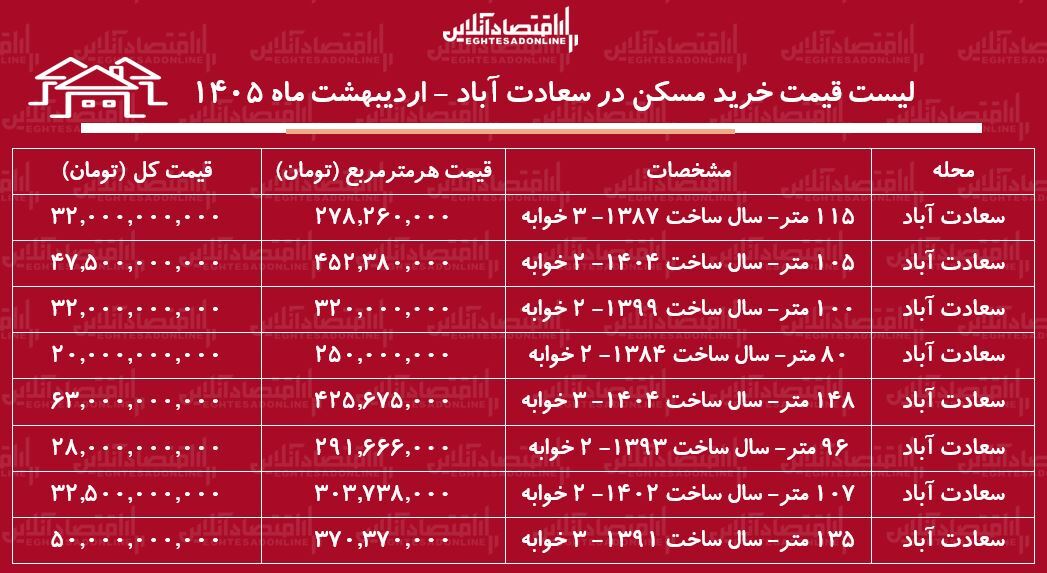 لیست قیمت خرید مسکن در سعادتآباد / خرید یک آپارتمان ۲ خوابه در این منطقه چقدر هزینه دارد؟ + اردیبهشت ماه ۱۴۰۵ لیست قیمت خرید مسکن در سعادتآباد / خرید یک آپارتمان ۲ خوابه در این منطقه چقدر هزینه دارد؟ + اردیبهشت ماه ۱۴۰۵