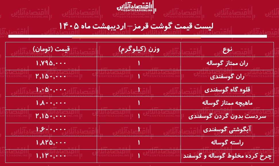 لیست قیمت گوشت قرمز امروز ۴ اردیبهشت ۱۴۰۵ / ران گوساله و گوسفندی کیلویی چند شد؟ + جدول لیست قیمت گوشت قرمز امروز ۴ اردیبهشت ۱۴۰۵ / ران گوساله و گوسفندی کیلویی چند شد؟ + جدول