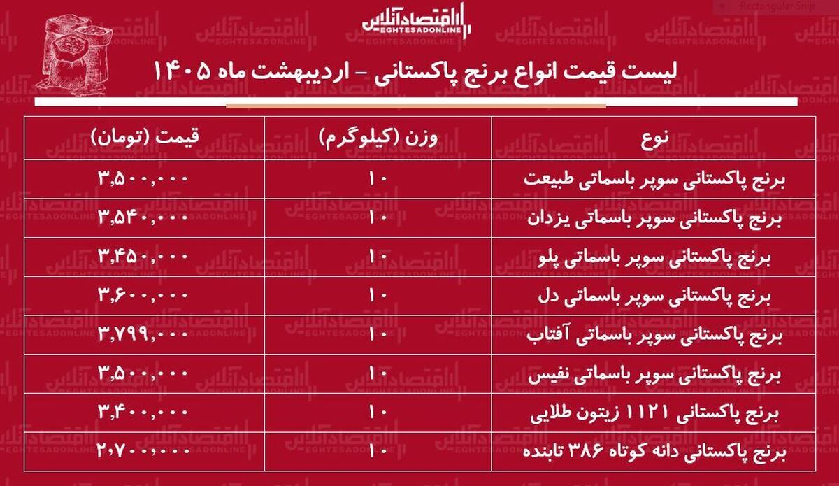 قیمت جدید انواع برنج پاکستانی ۴ اردیبهشت ۱۴۰۵ / کیسه ۱۰ کیلویی برنج سوپر باسماتی درجه یک چند شد؟ + جدول