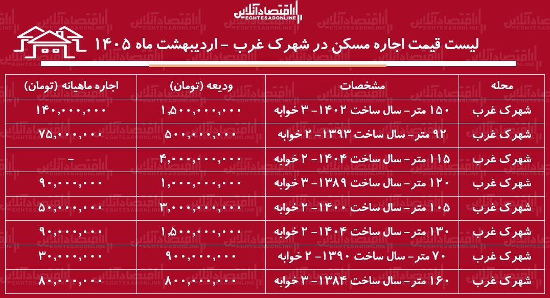لیست قیمت اجاره مسکن در شهرک غرب / اجاره آپارتمان ۲ خوابه در این منطقه چقدر هزینه دارد؟ + جدول اردیبهشت ماه ۱۴۰۵ لیست قیمت اجاره مسکن در شهرک غرب / اجاره آپارتمان ۲ خوابه در این منطقه چقدر هزینه دارد؟ + جدول اردیبهشت ماه ۱۴۰۵