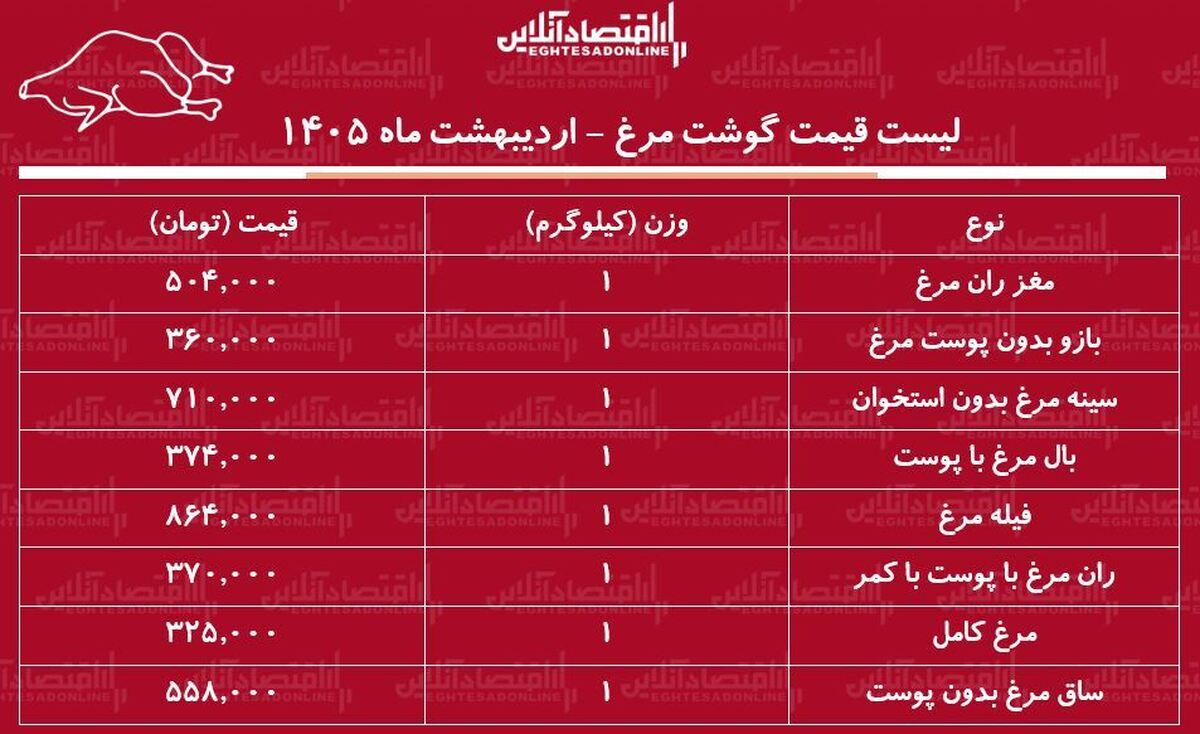 لیست قیمت گوشت مرغ امروز ۵ اردیبهشت ۱۴۰۵ / ران مرغ کیلویی چند شد؟ + جدول