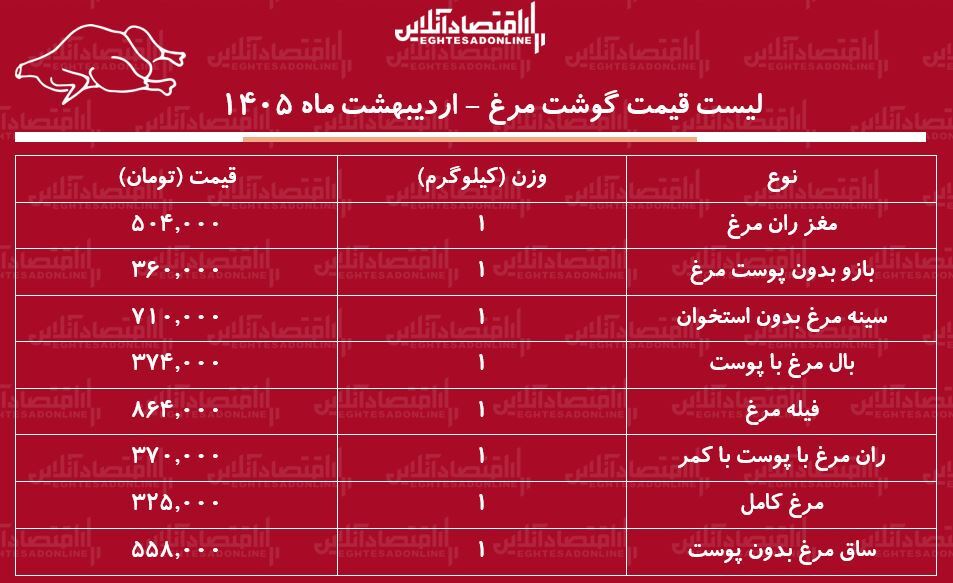 لیست قیمت گوشت مرغ امروز ۵ اردیبهشت ۱۴۰۵ / ران مرغ کیلویی چند شد؟ + جدول لیست قیمت گوشت مرغ امروز ۵ اردیبهشت ۱۴۰۵ / ران مرغ کیلویی چند شد؟ + جدول