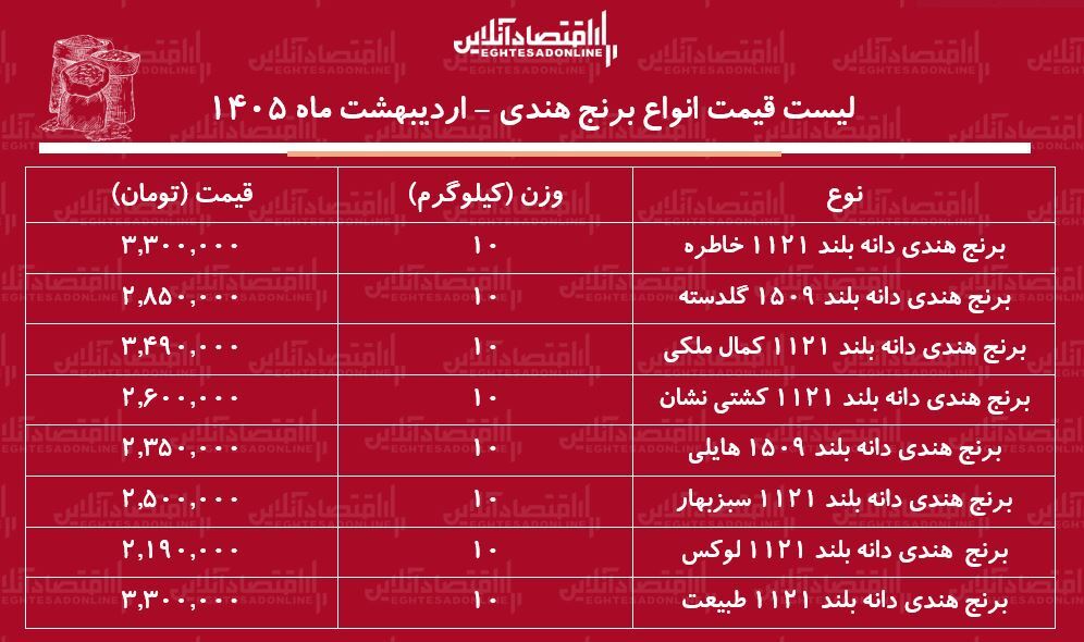 قیمت جدید انواع برنج هندی ۵ اردیبهشت ۱۴۰۵ / کیسه ۱۰ کیلویی برنج هندی خاطره، هایلی، طبیعت و...چند شد؟ + جدول قیمت جدید انواع برنج هندی ۵ اردیبهشت ۱۴۰۵ / کیسه ۱۰ کیلویی برنج هندی خاطره، هایلی، طبیعت و...چند شد؟ + جدول