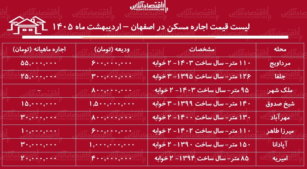 لیست قیمت اجاره مسکن در اصفهان / اجاره آپارتمان ۲ خوابه در جلفا، مرداویج، ملک شهر و... چقدر هزینه دارد؟ + جدول اردیبهشت ماه ۱۴۰۵ لیست قیمت اجاره مسکن در اصفهان / اجاره آپارتمان ۲ خوابه در جلفا، مرداویج، ملک شهر و... چقدر هزینه دارد؟ + جدول اردیبهشت ماه ۱۴۰۵