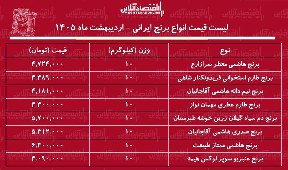 لیست قیمت انواع برنج ایرانی ۶ اردیبهشت ۱۴۰۵ / برنج هاشمی درجه یک کیلویی چند شد؟ + جدول