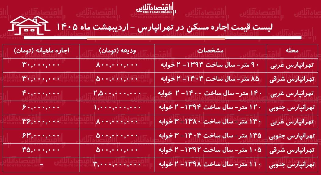 لیست قیمت اجاره مسکن در تهرانپارس / اجاره نشینی در این منطقه چقدر هزینه دارد؟ + جدول اردیبهشت ماه ۱۴۰۵ لیست قیمت اجاره مسکن در تهرانپارس / اجاره نشینی در این منطقه چقدر هزینه دارد؟ + جدول اردیبهشت ماه ۱۴۰۵