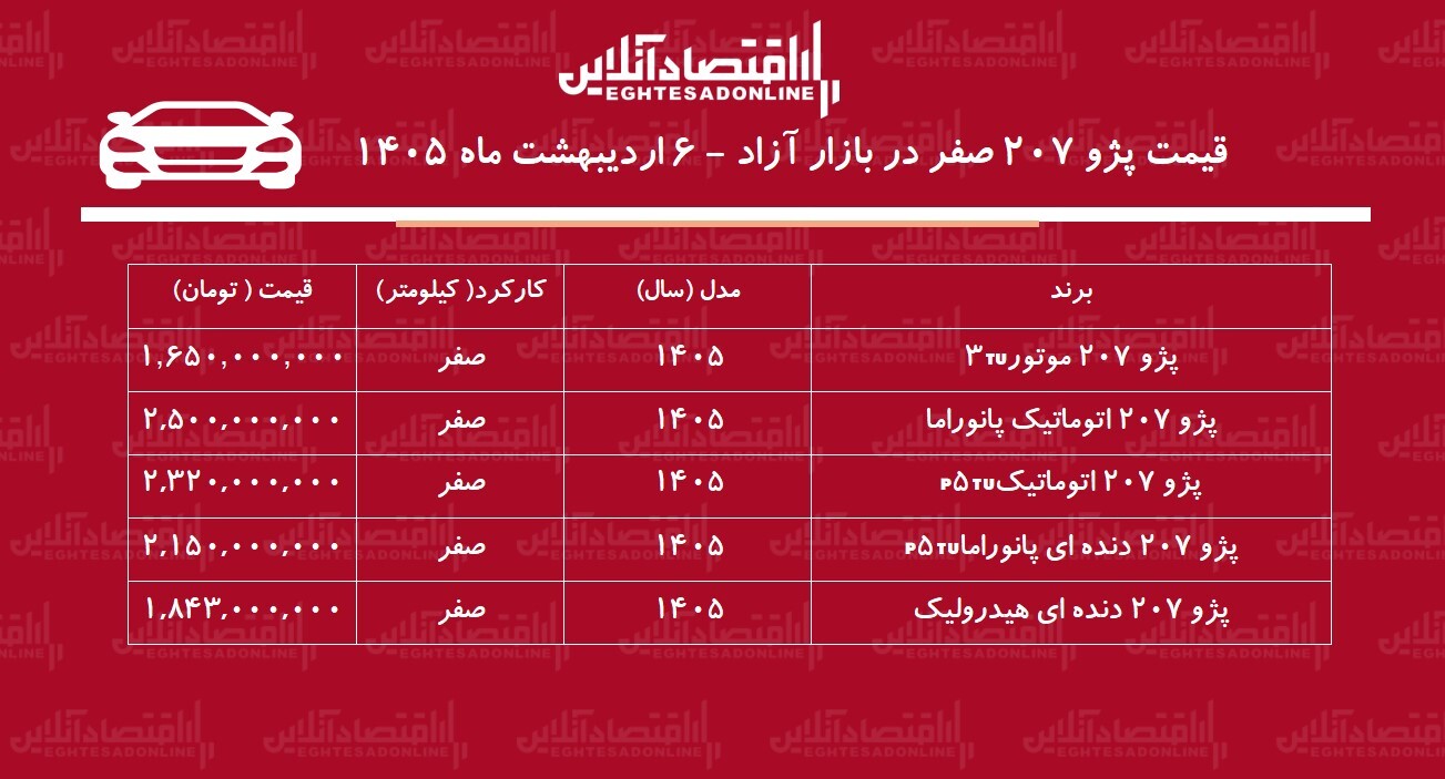 افزایش سنگین قیمت پژو ۲۰۷ در بازار / موج گرانی شدت گرفت + جدول اردیبهشت ۱۴۰۵ افزایش سنگین قیمت پژو ۲۰۷ در بازار / موج گرانی شدت گرفت + جدول اردیبهشت ۱۴۰۵