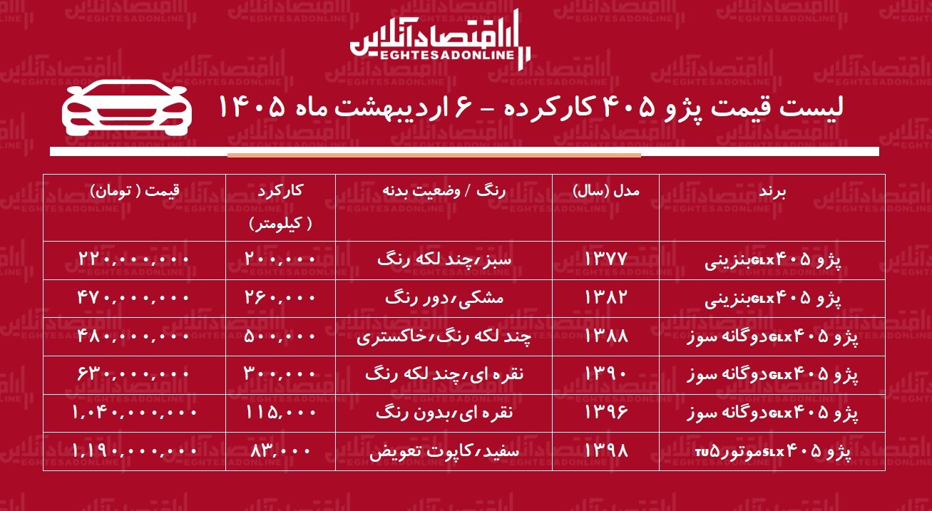 لیست قیمت پژو ۴۰۵ کارکرده / پژو ۴۰۵ دوگانه سوز در بازار چند؟ + جدول اردیبهشت ۱۴۰۵ لیست قیمت پژو ۴۰۵ کارکرده / پژو ۴۰۵ دوگانه سوز در بازار چند؟ + جدول اردیبهشت ۱۴۰۵