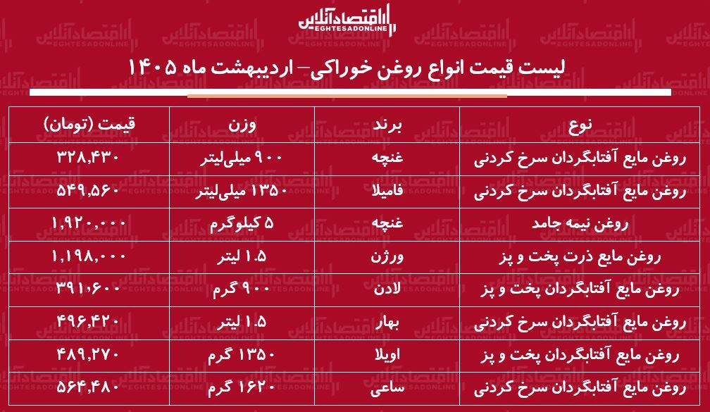 قیمت جدید انواع روغن خوراکی ۶ اردیبهشت ۱۴۰۵ / روغن مایع اویلا، فامیلا، غنچه، لادن و...چند شد؟ + جدول قیمت جدید انواع روغن خوراکی ۶ اردیبهشت ۱۴۰۵ / روغن مایع اویلا، فامیلا، غنچه، لادن و...چند شد؟ + جدول