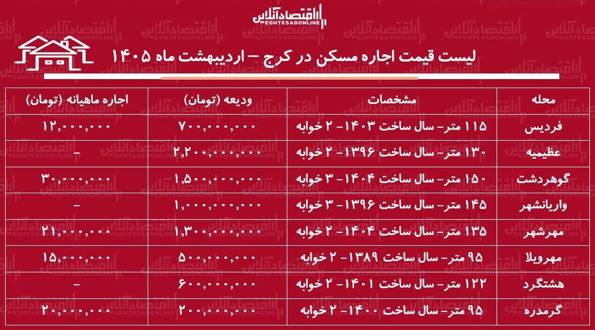 لیست قیمت اجاره مسکن در کرج / رهن و اجاره آپارتمان ۲ خوابه در این منطقه چقدر است؟ + جدول اردیبهشت ماه ۱۴۰۵
