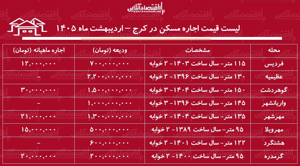 لیست قیمت اجاره مسکن در کرج / رهن و اجاره آپارتمان ۲ خوابه در این منطقه چقدر است؟ + جدول اردیبهشت ماه ۱۴۰۵ لیست قیمت اجاره مسکن در کرج / رهن و اجاره آپارتمان ۲ خوابه در این منطقه چقدر است؟ + جدول اردیبهشت ماه ۱۴۰۵