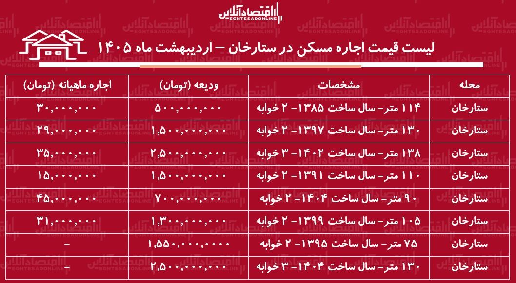 لیست قیمت اجاره مسکن در ستارخان / اجاره آپارتمان ۳ خوابه در این منطقه چقدر هزینه دارد؟ + جدول اردیبهشت ۱۴۰۴ لیست قیمت اجاره مسکن در ستارخان / اجاره آپارتمان ۳ خوابه در این منطقه چقدر هزینه دارد؟ + جدول اردیبهشت ۱۴۰۴