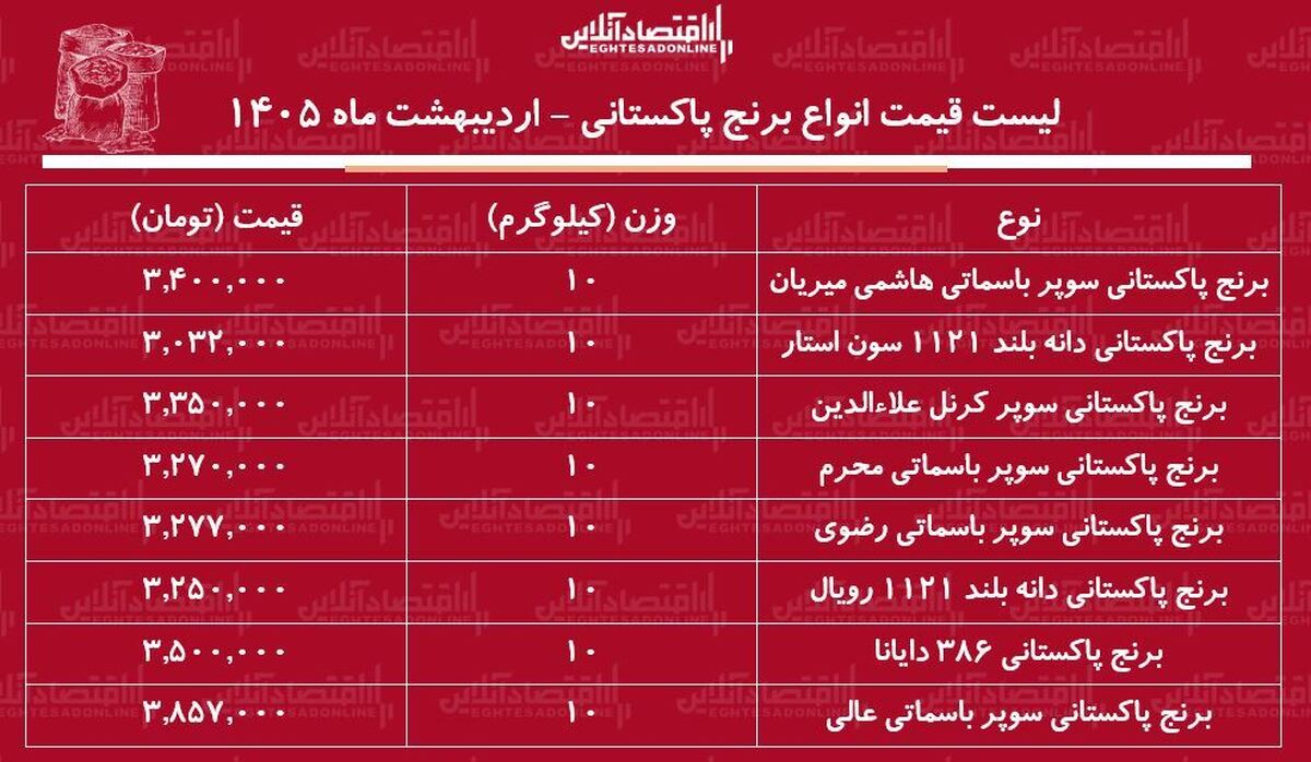 لیست قیمت انواع برنج پاکستانی ۷ اردیبهشت ۱۴۰۴ / برنج پاکستانی درجه یک کیلویی چند شد؟ + جدول