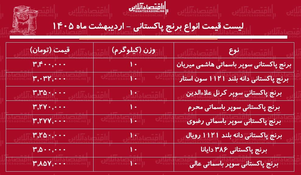 لیست قیمت انواع برنج پاکستانی ۷ اردیبهشت ۱۴۰۴ / برنج پاکستانی درجه یک کیلویی چند شد؟ + جدول لیست قیمت انواع برنج پاکستانی ۷ اردیبهشت ۱۴۰۴ / برنج پاکستانی درجه یک کیلویی چند شد؟ + جدول