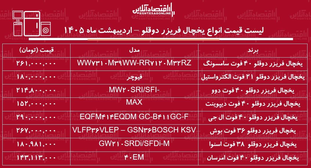 قیمت جدید انواع یخچال فریزر دوقلو در بازار / یخچال دوقلو ال جی، سامسونگ، بوش، اسنوا و...چند شد؟ + جدول اردیبهشت ۱۴۰۵ قیمت جدید انواع یخچال فریزر دوقلو در بازار / یخچال دوقلو ال جی، سامسونگ، بوش، اسنوا و...چند شد؟ + جدول اردیبهشت ۱۴۰۵