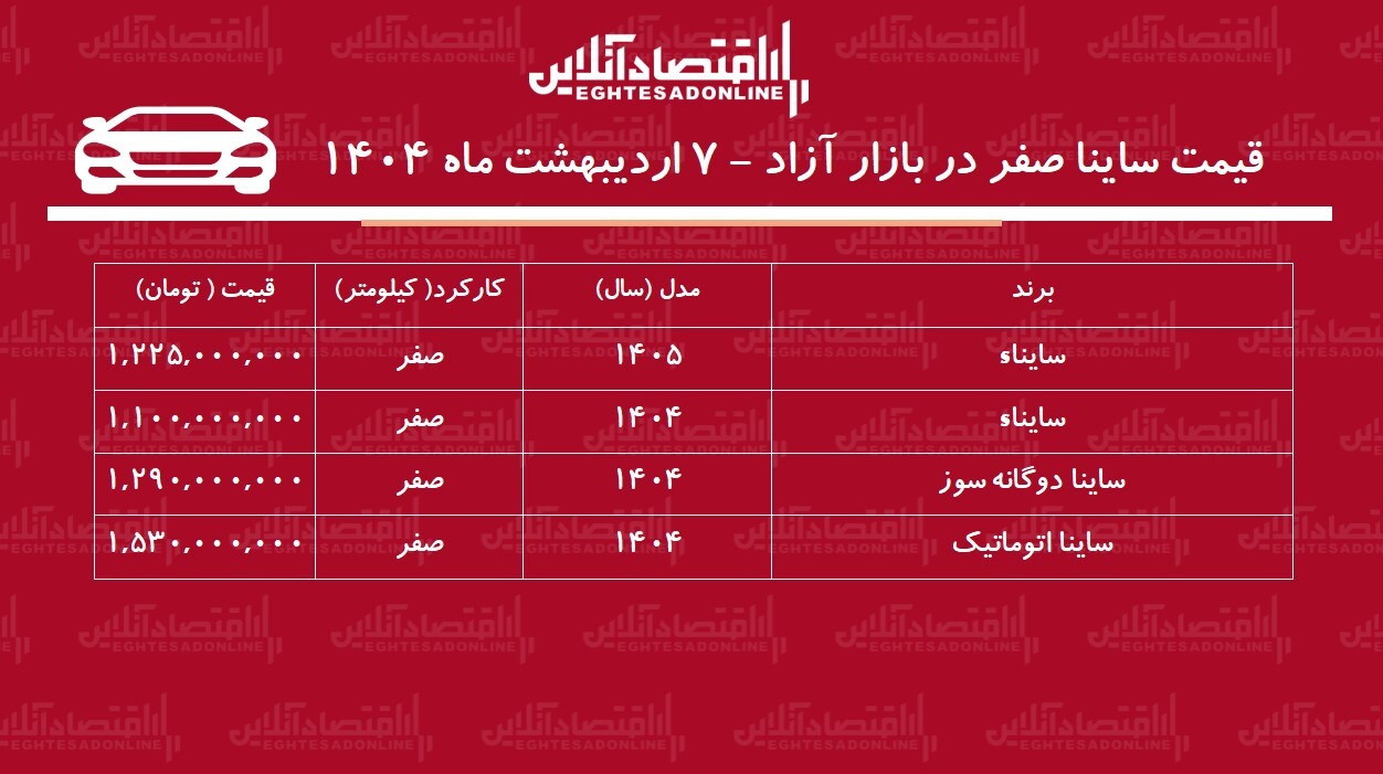 انفجار قیمت ساینا در بازار / این مدل یکروزه ۱۳۰ میلیون گران شد + جدول ۱۴۰۵ اردیبهشت انفجار قیمت ساینا در بازار / این مدل یکروزه ۱۳۰ میلیون گران شد + جدول ۱۴۰۵ اردیبهشت