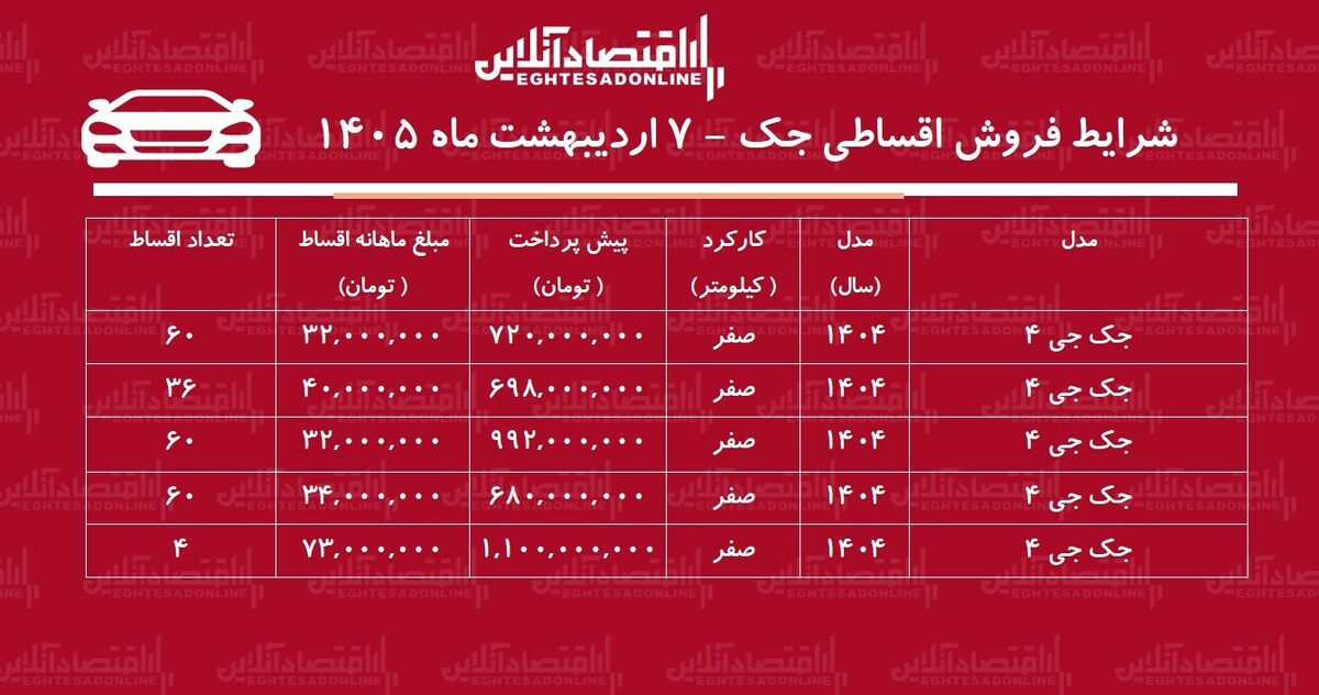 شرایط جدید فروش اقساطی جک در بازار اردیبهشت‌ماه ۱۴۰۵ / با ۶۹۸ میلیون تومان جک صفر بخرید + جدول