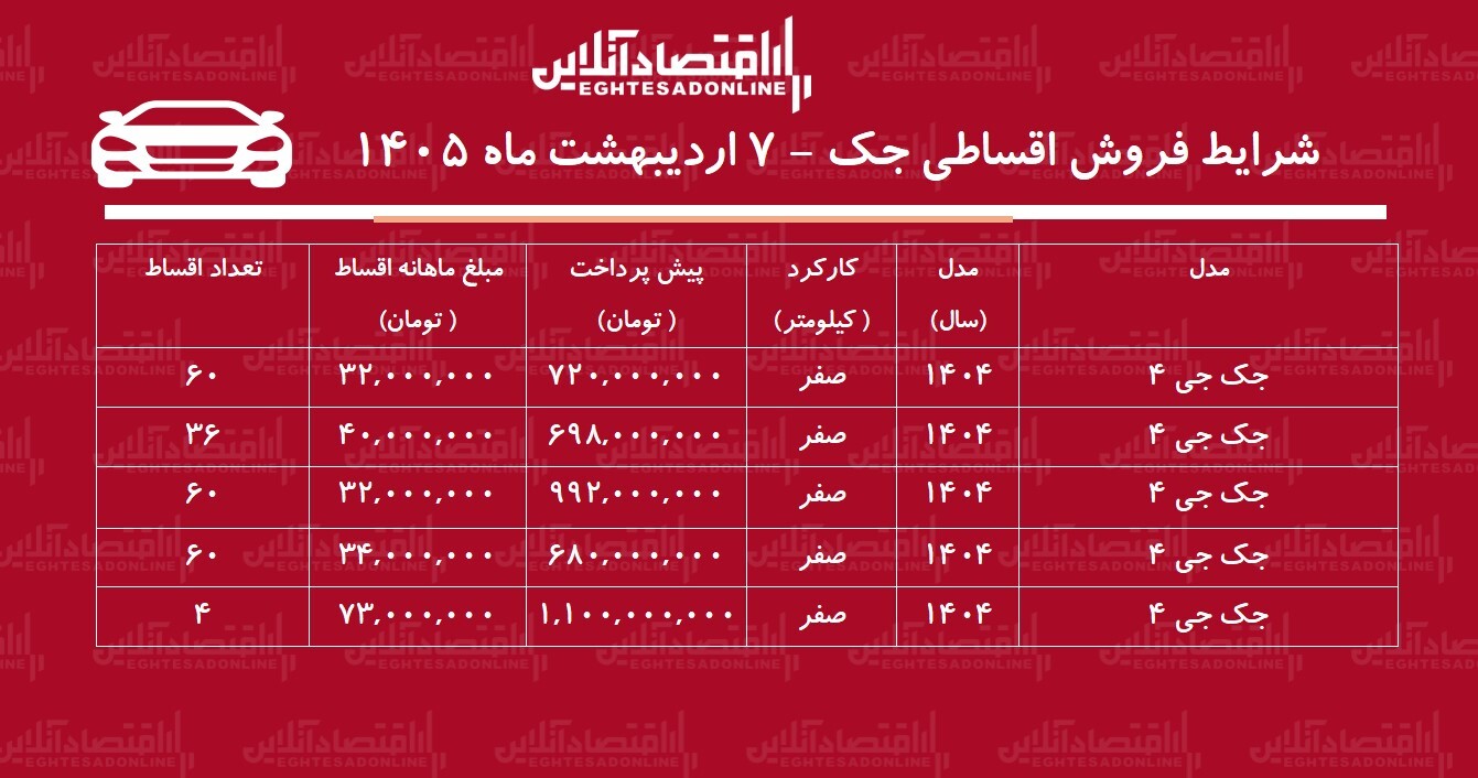 شرایط جدید فروش اقساطی جک در بازار اردیبهشتماه ۱۴۰۵ / با ۶۹۸ میلیون تومان جک صفر بخرید + جدول شرایط جدید فروش اقساطی جک در بازار اردیبهشتماه ۱۴۰۵ / با ۶۹۸ میلیون تومان جک صفر بخرید + جدول