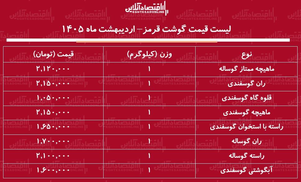 قیمت جدید گوشت قرمز امروز ۸ اردیبهشت ۱۴۰۵ / ماهیچه گوساله و گوسفندی چند شد؟ + جدول قیمت جدید گوشت قرمز امروز ۸ اردیبهشت ۱۴۰۵ / ماهیچه گوساله و گوسفندی چند شد؟ + جدول