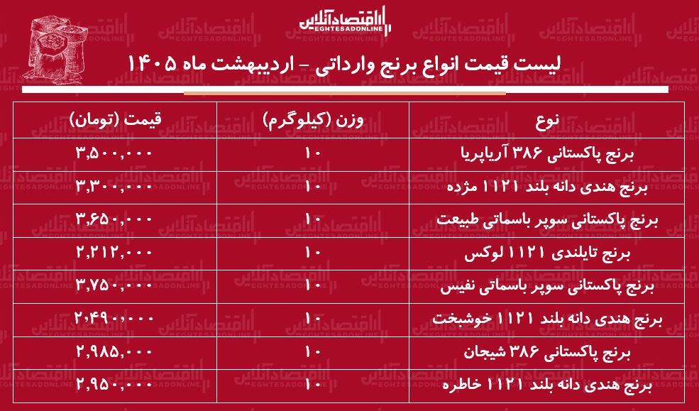 لیست قیمت انواع برنج وارداتی ۸ اردیبهشت ۱۴۰۵ / کیسه ۱۰ کیلویی برنج درجه یک هندی، پاکستانی و تایلندی چند شد؟ + جدول لیست قیمت انواع برنج وارداتی ۸ اردیبهشت ۱۴۰۵ / کیسه ۱۰ کیلویی برنج درجه یک هندی، پاکستانی و تایلندی چند شد؟ + جدول