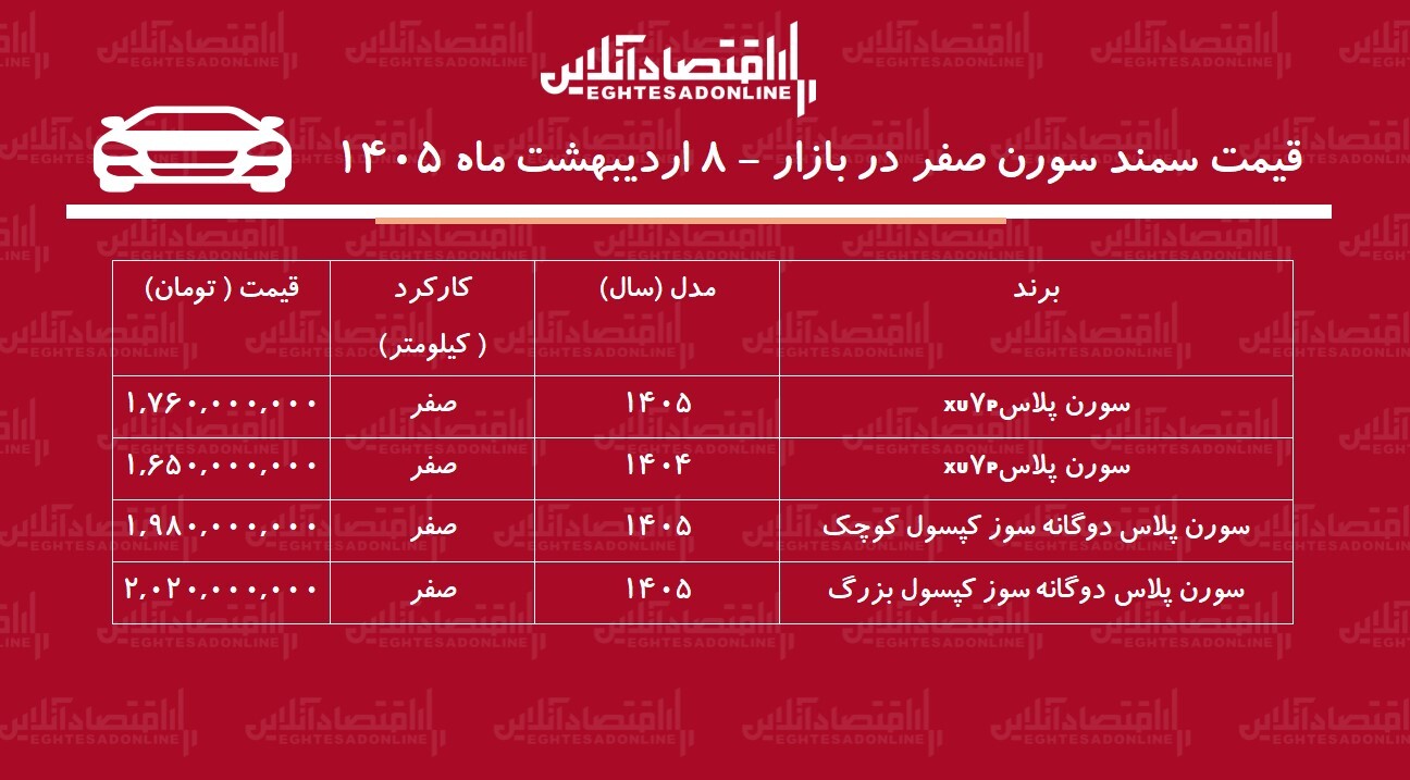 شوک قیمتی در بازار خودرو / سورن پلاس از مرز ۲ میلیارد عبور کرد + جدول شوک قیمتی در بازار خودرو / سورن پلاس از مرز ۲ میلیارد عبور کرد + جدول
