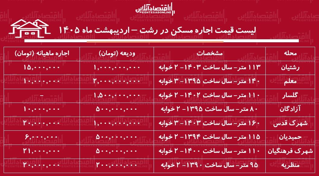 لیست قیمت اجاره مسکن در رشت / اجاره آپارتمان ۱۰۰ متری در محلات مختلف رشت چقدر هزینه دارد؟ + جدول اردیبهشت ماه ۱۴۰۵ لیست قیمت اجاره مسکن در رشت / اجاره آپارتمان ۱۰۰ متری در محلات مختلف رشت چقدر هزینه دارد؟ + جدول اردیبهشت ماه ۱۴۰۵