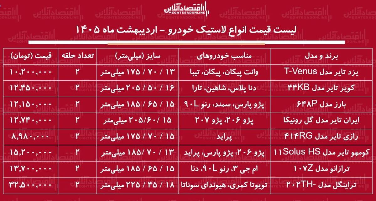قیمت جدید انواع لاستیک خودرو ۸ اردیبهشت ۱۴۰۵ / یک جفت لاستیک پژو، سمند، شاهین، پراید و...چند شد؟ + جدول