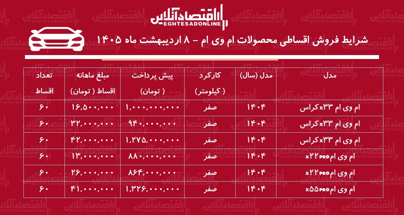 شرایط جدید فروش اقساطی محصولات ام وی ام در بازار / با اقساط ۵ ساله خودرو اتوماتیک بخرید + جدول اردیبهشت ۱۴۰۵ شرایط جدید فروش اقساطی محصولات ام وی ام در بازار / با اقساط ۵ ساله خودرو اتوماتیک بخرید + جدول اردیبهشت ۱۴۰۵