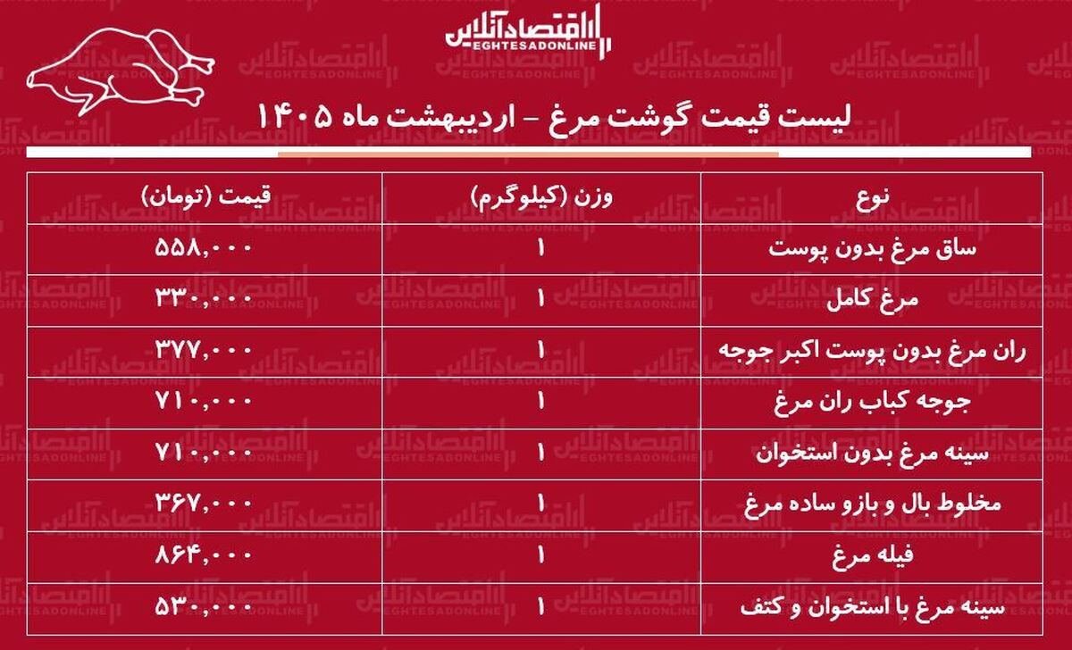 قیمت جدید گوشت مرغ امروز ۹ اردیبهشت ۱۴۰۵ / سینه و ران مرغ کیلویی چند شد؟ + جدول