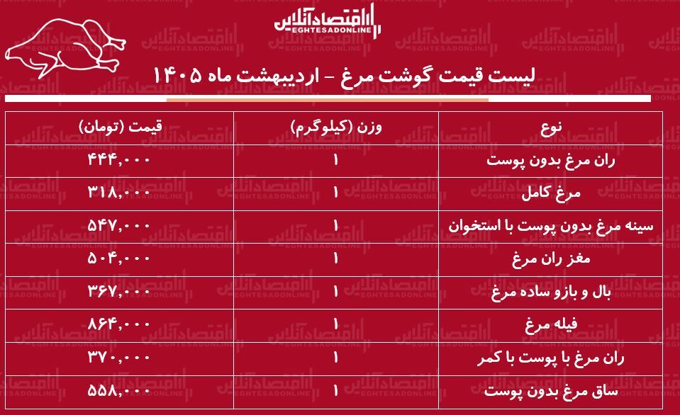قیمت جدید گوشت مرغ امروز ۹ اردیبهشت ۱۴۰۵ / سینه و ران مرغ کیلویی چند شد؟ + جدول قیمت جدید گوشت مرغ امروز ۹ اردیبهشت ۱۴۰۵ / سینه و ران مرغ کیلویی چند شد؟ + جدول