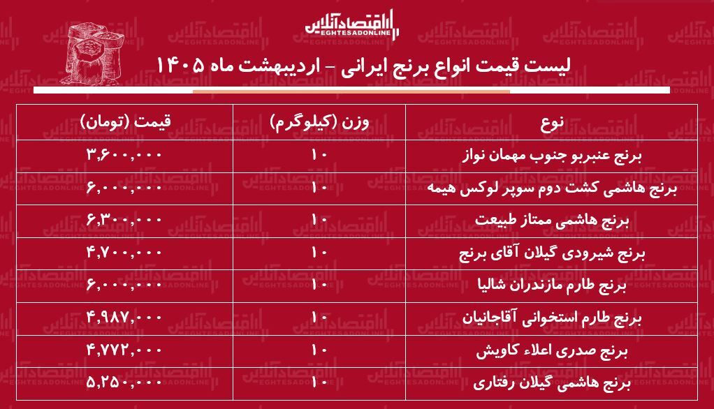 قیمت جدید انواع برنج ایرانی ۹ اردیبهشت ۱۴۰۵ / برنج هاشمی، طارم، صدری، شیرودی، عنبربو و...کیلویی چند شد؟ + جدول قیمت جدید انواع برنج ایرانی ۹ اردیبهشت ۱۴۰۵ / برنج هاشمی، طارم، صدری، شیرودی، عنبربو و...کیلویی چند شد؟ + جدول