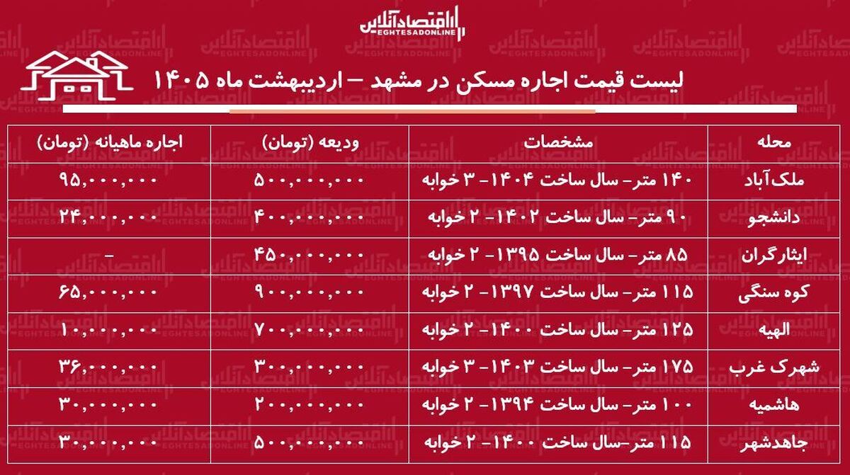 لیست قیمت اجاره مسکن در مشهد / اجاره آپارتمان ۲ خوابه در مناطق مختلف این کلان‌شهر چقدر بودجه نیاز دارد؟ + جدول اردیبهشت ماه ۱۴۰۵