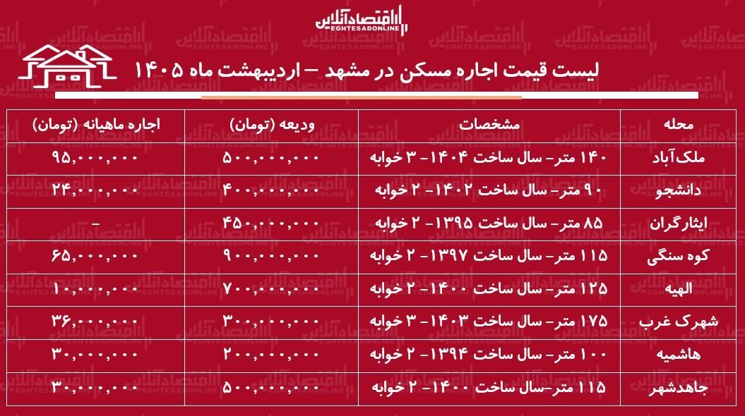 لیست قیمت اجاره مسکن در مشهد / اجاره آپارتمان ۲ خوابه در مناطق مختلف این کلانشهر چقدر بودجه نیاز دارد؟ + جدول اردیبهشت ماه ۱۴۰۵ لیست قیمت اجاره مسکن در مشهد / اجاره آپارتمان ۲ خوابه در مناطق مختلف این کلانشهر چقدر بودجه نیاز دارد؟ + جدول اردیبهشت ماه ۱۴۰۵