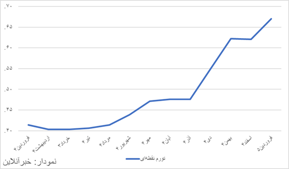 تداوم جهشهای تورمی/ طبق آمارهای بانک مرکزی، تورم سالانه چقدر بالا رفت؟ تداوم جهشهای تورمی/ طبق آمارهای بانک مرکزی، تورم سالانه چقدر بالا رفت؟