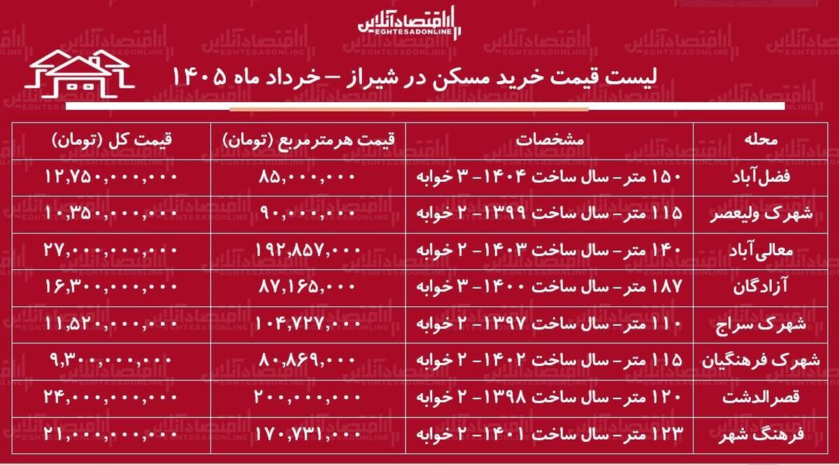لیست قیمت خرید مسکن در شیراز / خرید آپارتمان ۲ خوابه در این کلان‌شهر چقدر سرمایه نیاز دارد؟ + جدول خرداد ماه ۱۴۰۵