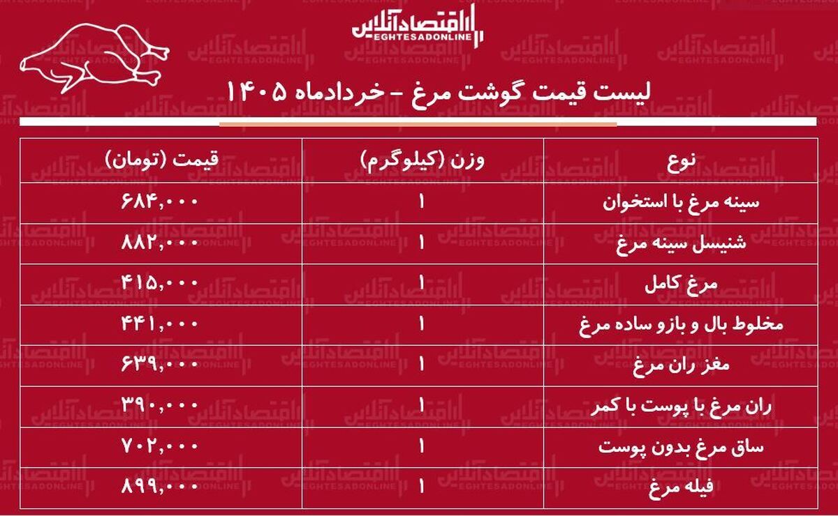 قیمت گوشت مرغ امروز ۱۰ خرداد ۱۴۰۵ / مرغ کامل کیلویی چند شد؟ + جدول